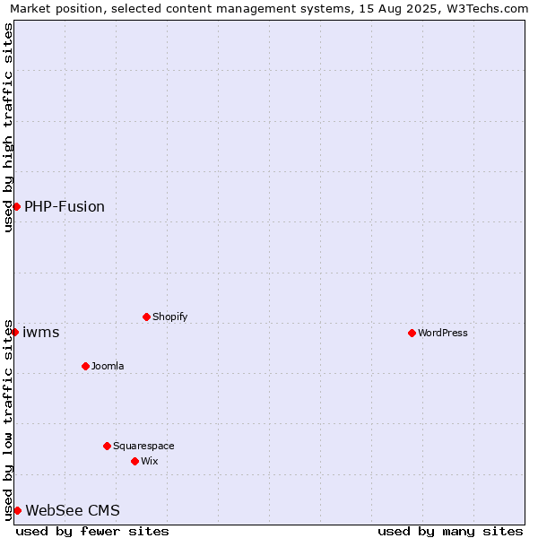 Market position of WebSee CMS vs. PHP-Fusion vs. iwms