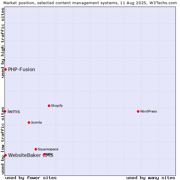 Market position of PHP-Fusion vs. WebsiteBaker CMS vs. iwms