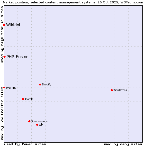 Market position of PHP-Fusion vs. Wikidot vs. iwms