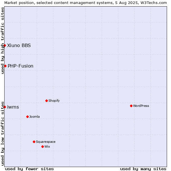 Market position of PHP-Fusion vs. Xiuno BBS vs. iwms