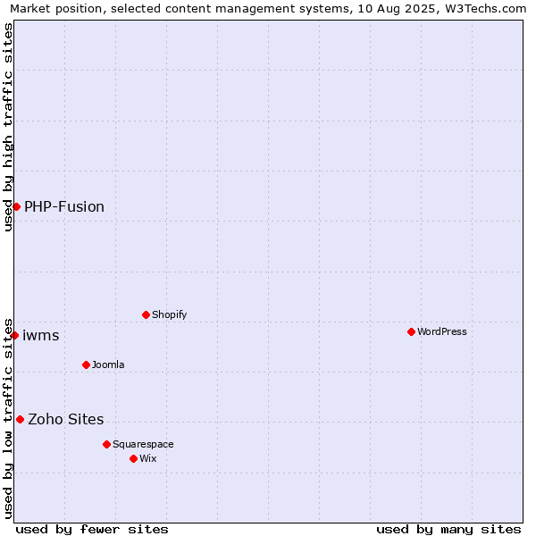 Market position of Zoho Sites vs. PHP-Fusion vs. iwms