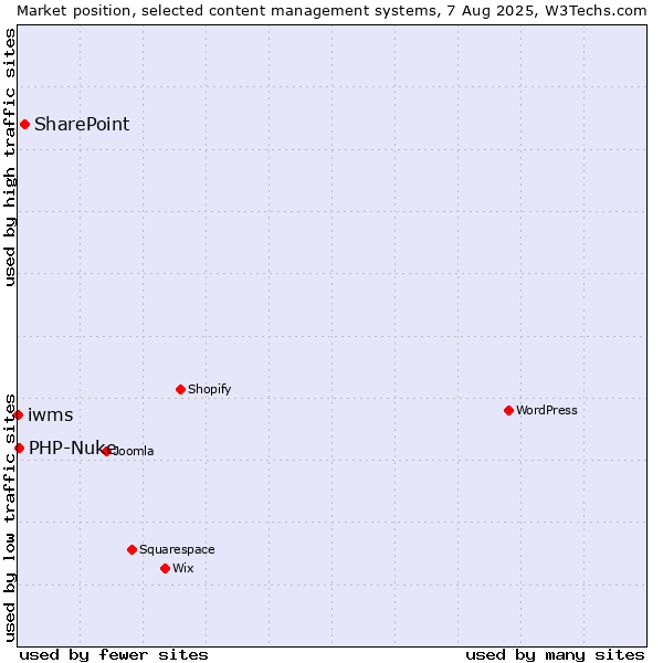 Market position of SharePoint vs. PHP-Nuke vs. iwms