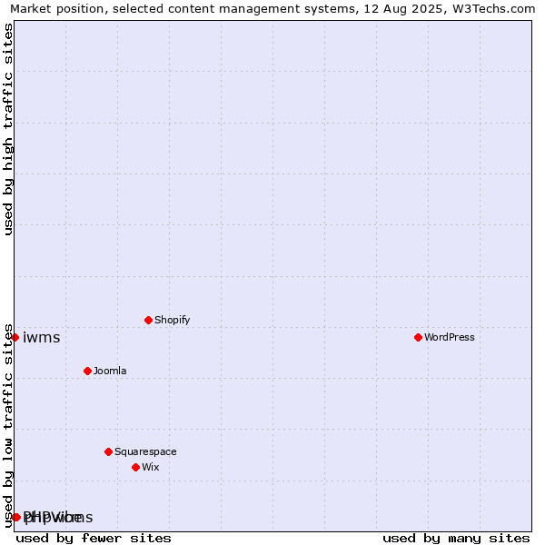 Market position of phpwcms vs. iwms vs. PHPVibe