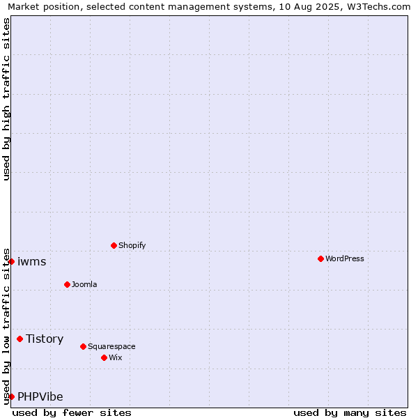 Market position of Tistory vs. iwms vs. PHPVibe