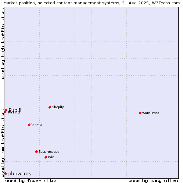 Market position of Publii vs. phpwcms vs. iwms