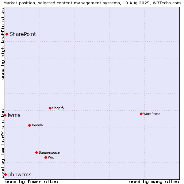 Market position of SharePoint vs. phpwcms vs. iwms