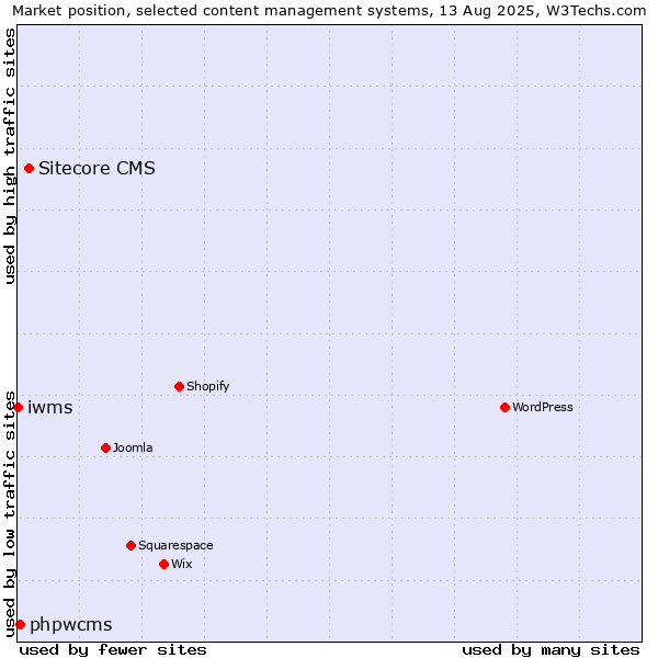 Market position of Sitecore CMS vs. phpwcms vs. iwms