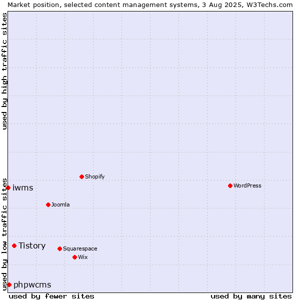 Market position of Tistory vs. phpwcms vs. iwms