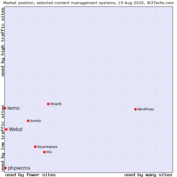 Market position of Webzi vs. phpwcms vs. iwms