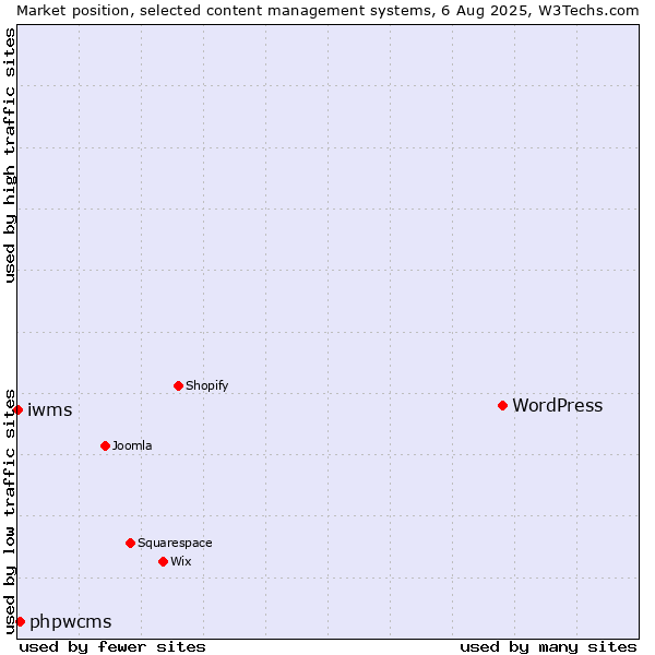 Market position of WordPress vs. phpwcms vs. iwms