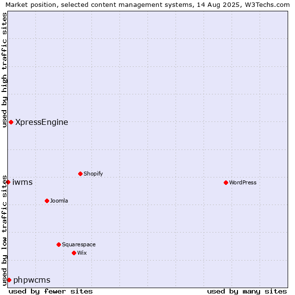 Market position of XpressEngine vs. phpwcms vs. iwms
