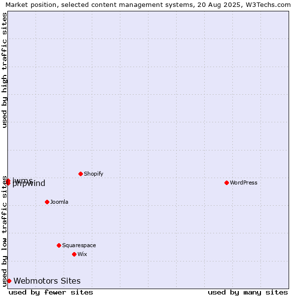 Market position of Webmotors Sites vs. phpwind vs. iwms