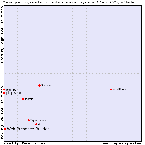 Market position of Web Presence Builder vs. phpwind vs. iwms