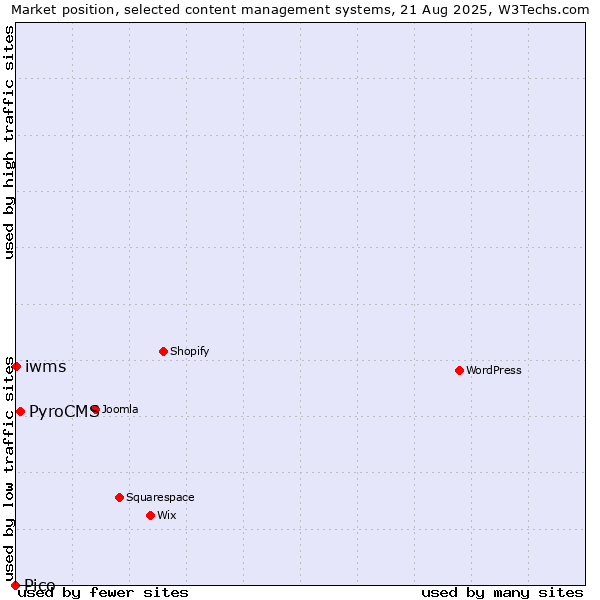 Market position of PyroCMS vs. iwms vs. Pico