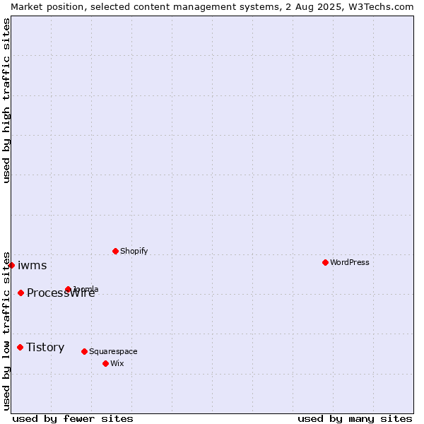 Market position of ProcessWire vs. Tistory vs. iwms