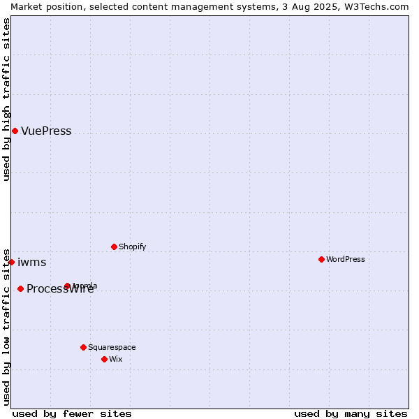 Market position of ProcessWire vs. VuePress vs. iwms
