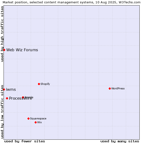 Market position of ProcessWire vs. Web Wiz Forums vs. iwms