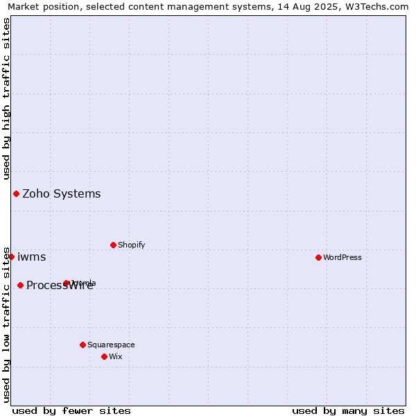 Market position of ProcessWire vs. Zoho Systems vs. iwms