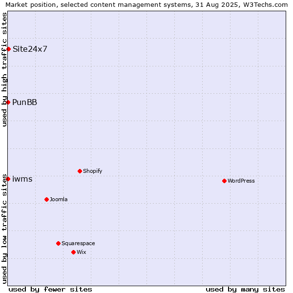 Market position of Site24x7 vs. PunBB vs. iwms