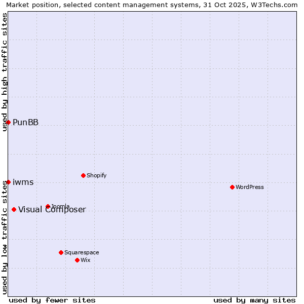 Market position of Visual Composer vs. PunBB vs. iwms