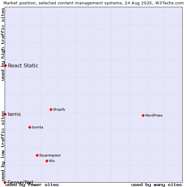 Market position of React Static vs. iwms vs. Sense/Net