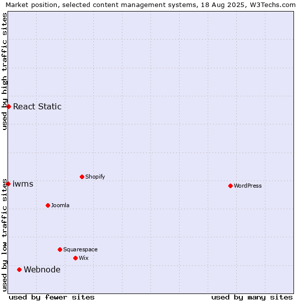 Market position of Webnode vs. React Static vs. iwms
