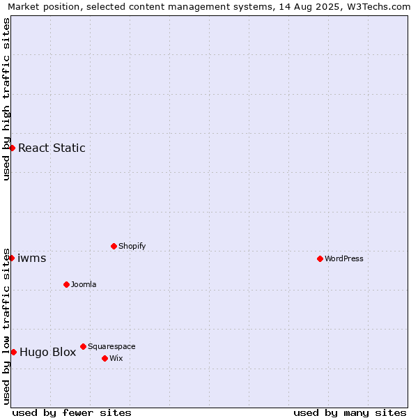 Market position of Hugo Blox vs. React Static vs. iwms