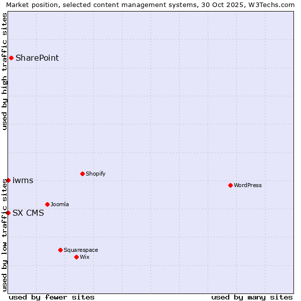 Market position of SharePoint vs. SX CMS vs. iwms