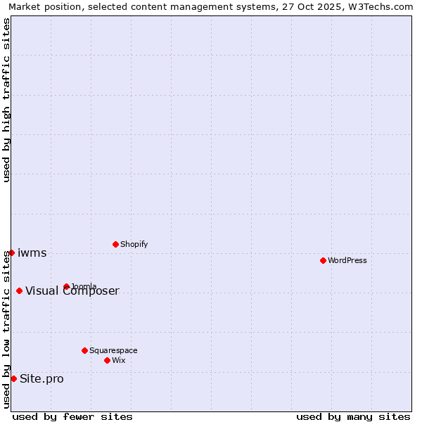 Market position of Visual Composer vs. Site.pro vs. iwms
