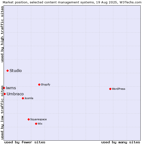Market position of Studio vs. Umbraco vs. iwms