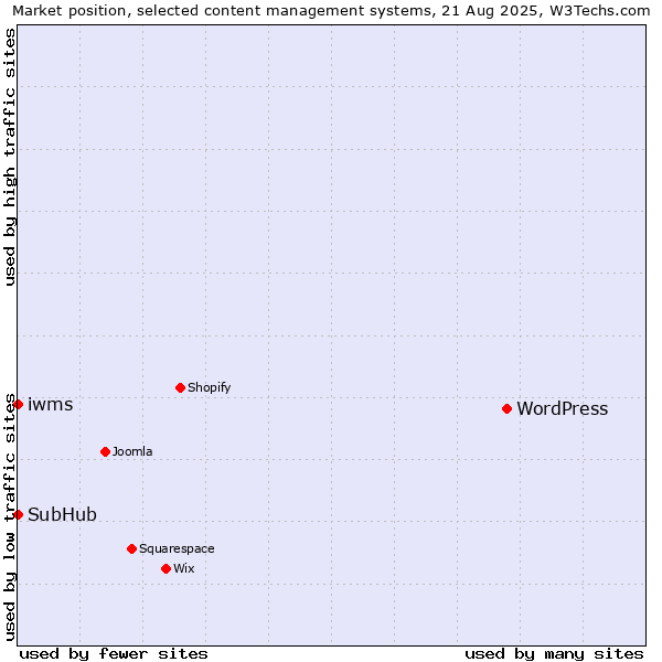 Market position of WordPress vs. SubHub vs. iwms
