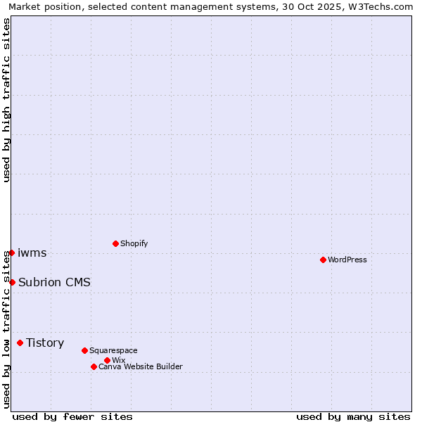 Market position of Tistory vs. Subrion CMS vs. iwms