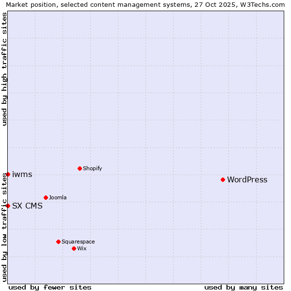 Market position of WordPress vs. SX CMS vs. iwms