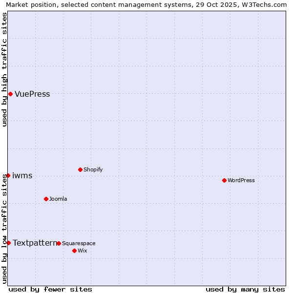 Market position of VuePress vs. Textpattern vs. iwms