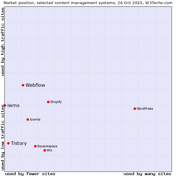 Market position of Webflow vs. Tistory vs. iwms