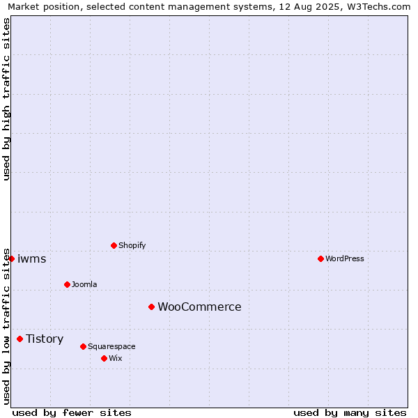 Market position of WooCommerce vs. Tistory vs. iwms