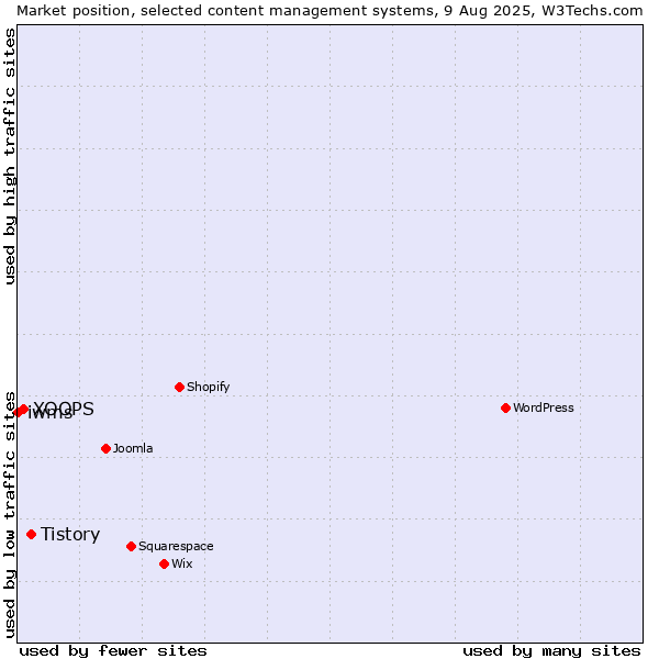 Market position of Tistory vs. XOOPS vs. iwms