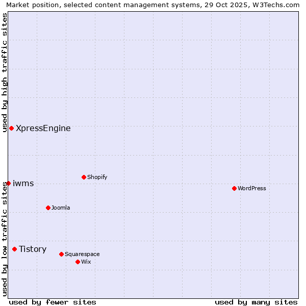 Market position of Tistory vs. XpressEngine vs. iwms