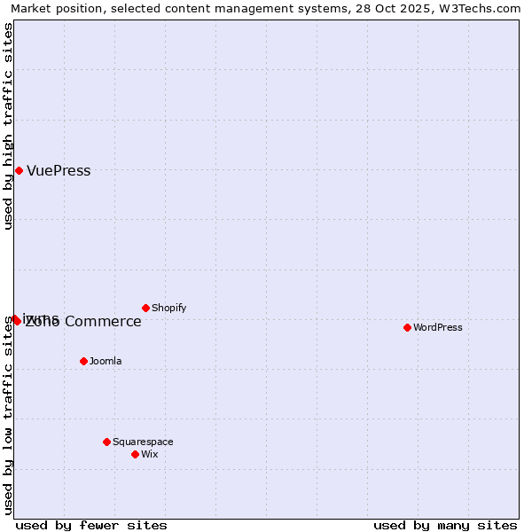 Market position of VuePress vs. Zoho Commerce vs. iwms