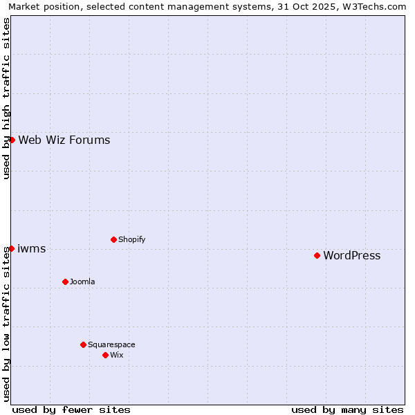 Market position of WordPress vs. Web Wiz Forums vs. iwms