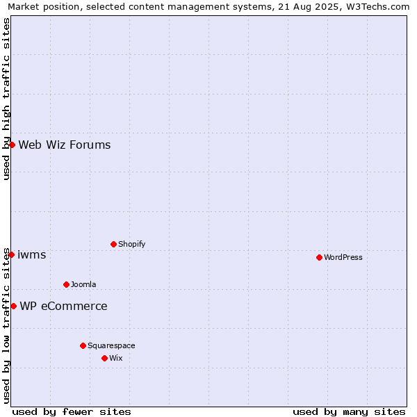 Market position of WP eCommerce vs. Web Wiz Forums vs. iwms