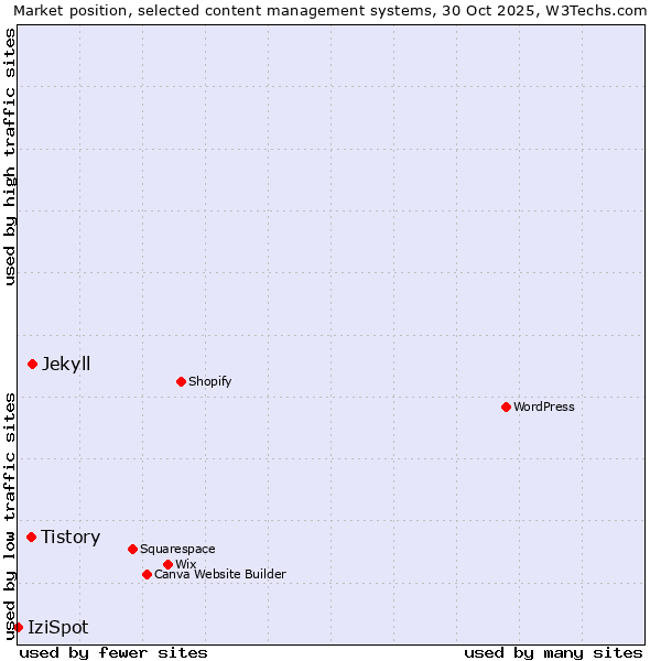 Market position of Jekyll vs. Tistory vs. IziSpot