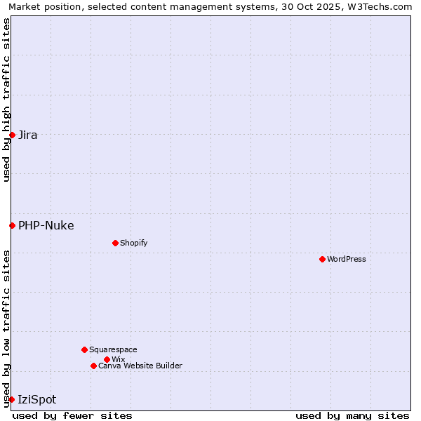 Market position of PHP-Nuke vs. Jira vs. IziSpot