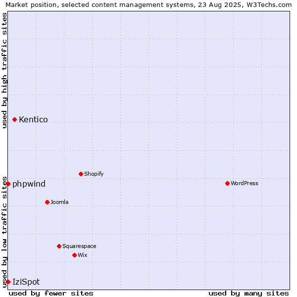 Market position of Kentico vs. phpwind vs. IziSpot