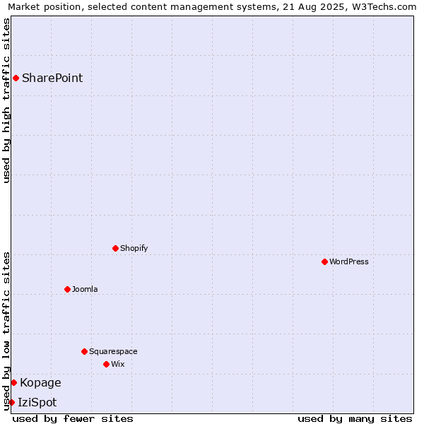 Market position of SharePoint vs. Kopage vs. IziSpot