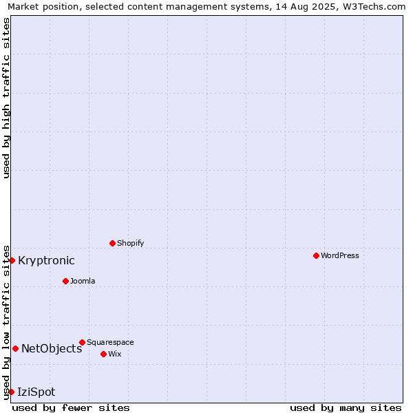 Market position of NetObjects vs. Kryptronic vs. IziSpot