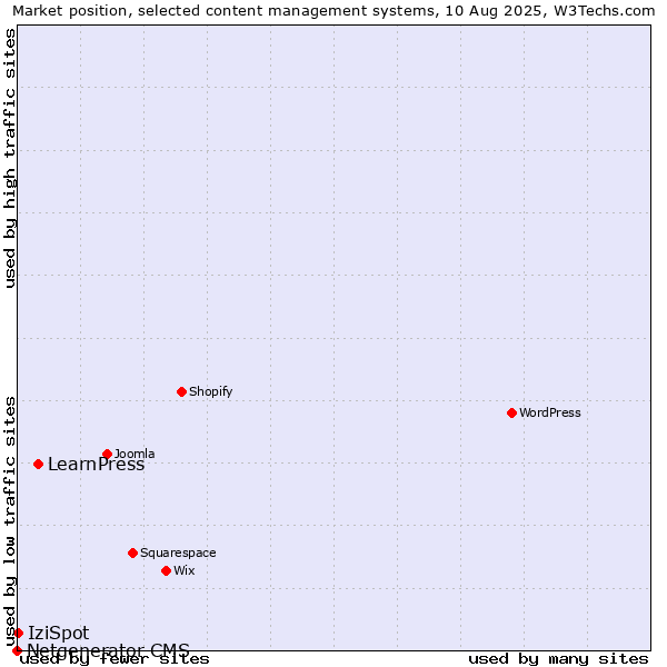 Market position of LearnPress vs. IziSpot vs. Netgenerator CMS