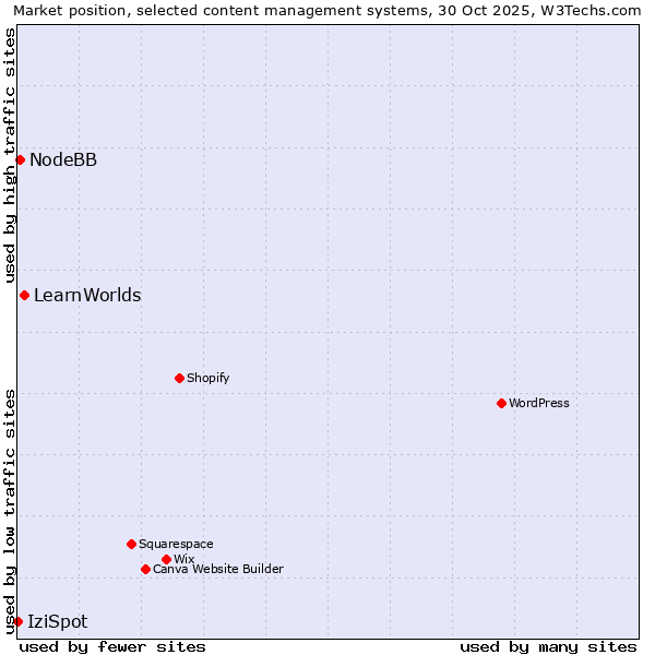 Market position of LearnWorlds vs. NodeBB vs. IziSpot
