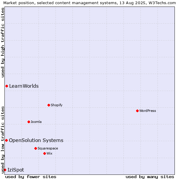 Market position of LearnWorlds vs. OpenSolution Systems vs. IziSpot
