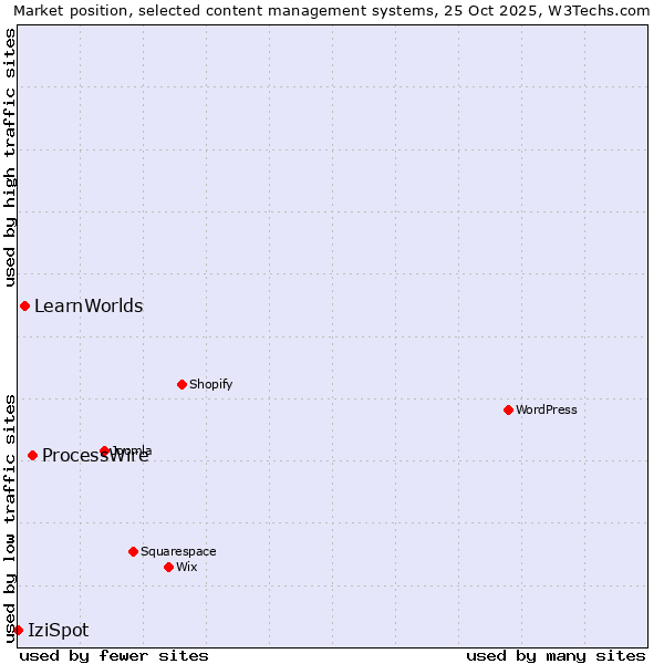 Market position of ProcessWire vs. LearnWorlds vs. IziSpot